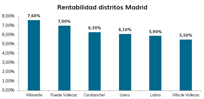 rentabilidad-distritos-madrid-2022-2