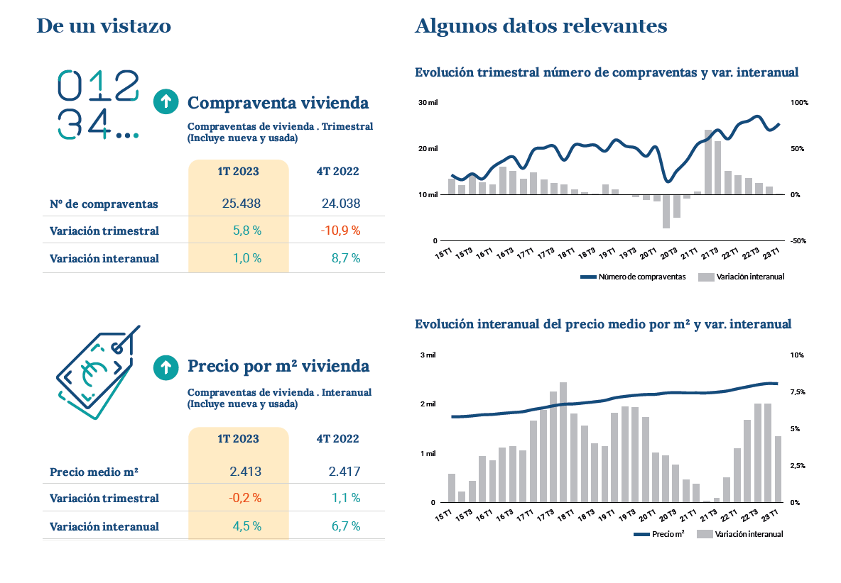 El mercado de la vivienda: Resumen del primer trimestre de 2023